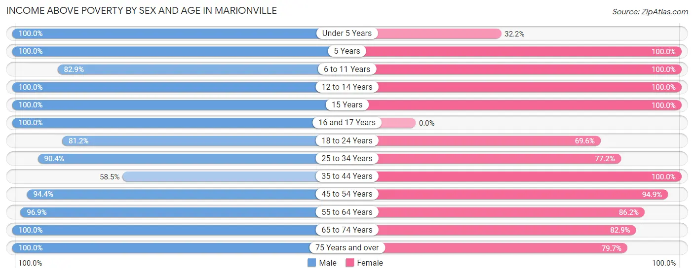 Income Above Poverty by Sex and Age in Marionville