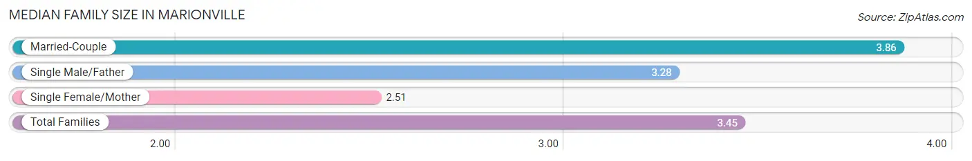 Median Family Size in Marionville