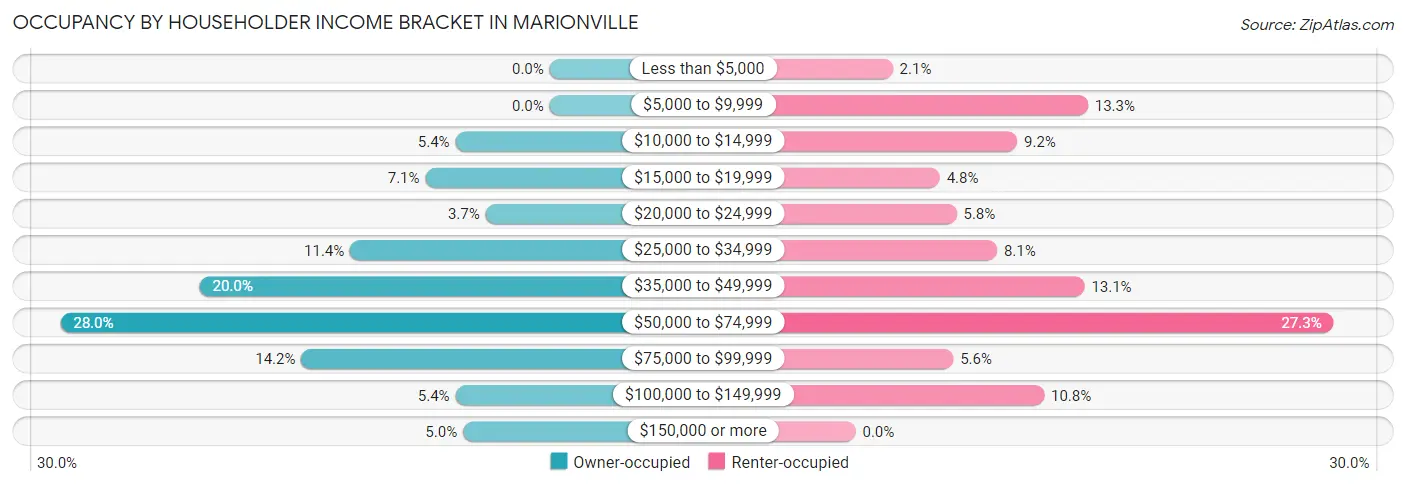 Occupancy by Householder Income Bracket in Marionville