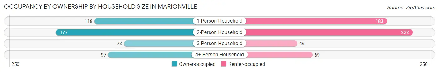Occupancy by Ownership by Household Size in Marionville