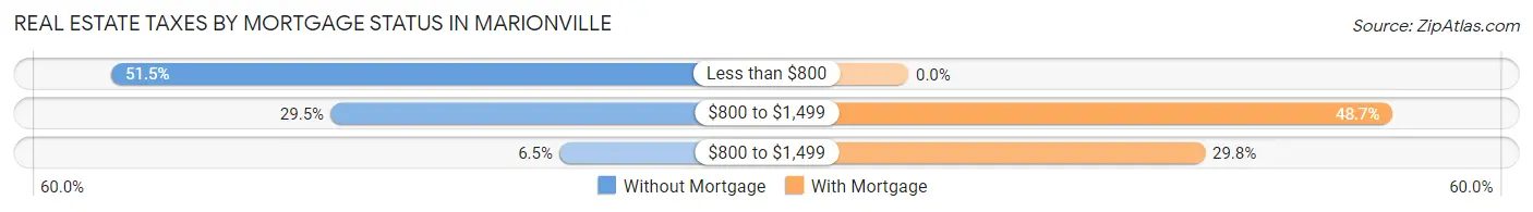 Real Estate Taxes by Mortgage Status in Marionville