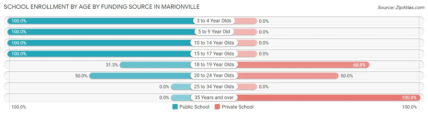 School Enrollment by Age by Funding Source in Marionville