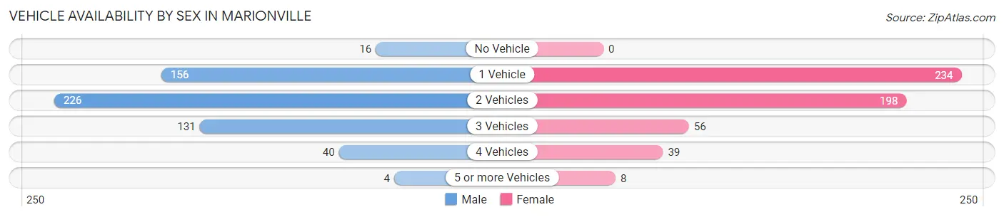 Vehicle Availability by Sex in Marionville