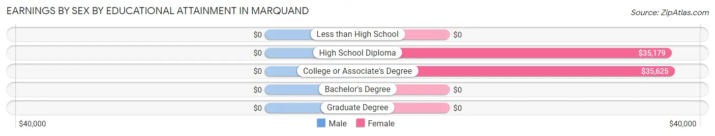 Earnings by Sex by Educational Attainment in Marquand