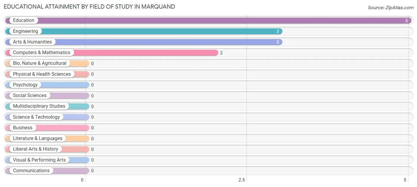 Educational Attainment by Field of Study in Marquand