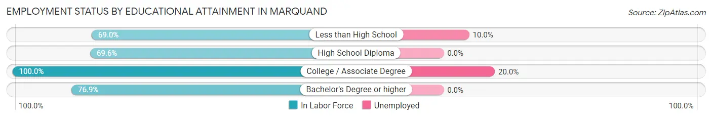 Employment Status by Educational Attainment in Marquand