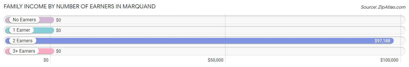 Family Income by Number of Earners in Marquand