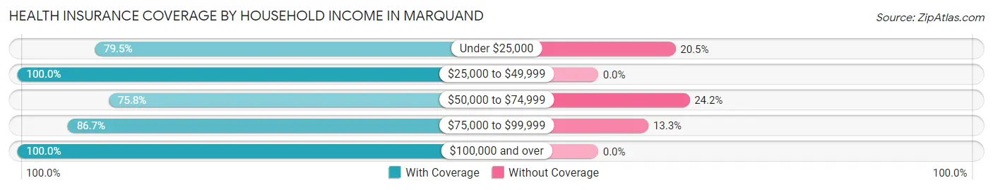 Health Insurance Coverage by Household Income in Marquand