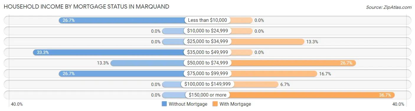 Household Income by Mortgage Status in Marquand