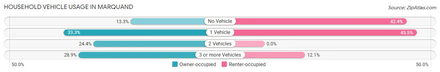 Household Vehicle Usage in Marquand
