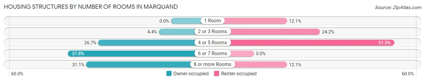 Housing Structures by Number of Rooms in Marquand