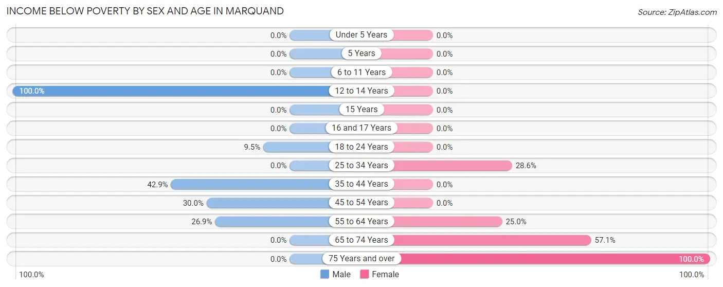 Income Below Poverty by Sex and Age in Marquand