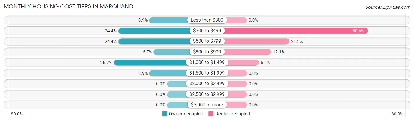 Monthly Housing Cost Tiers in Marquand