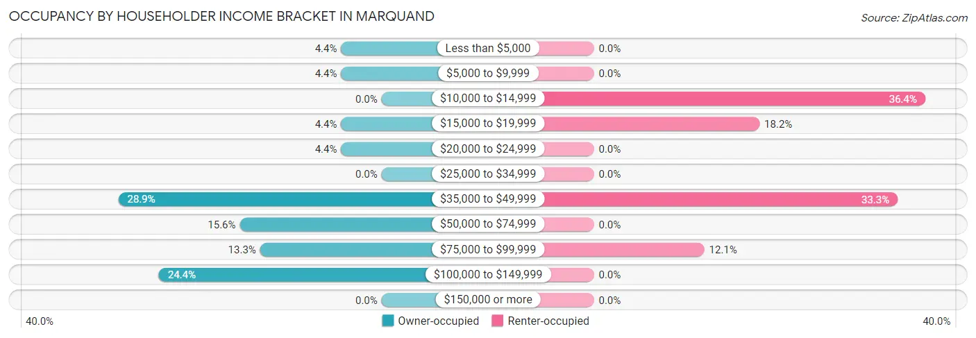 Occupancy by Householder Income Bracket in Marquand