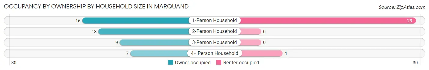 Occupancy by Ownership by Household Size in Marquand