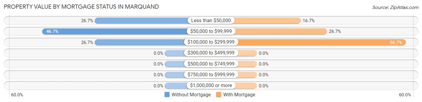 Property Value by Mortgage Status in Marquand
