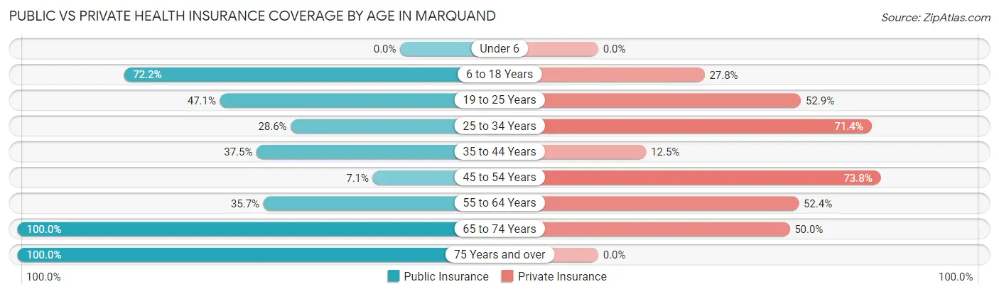 Public vs Private Health Insurance Coverage by Age in Marquand