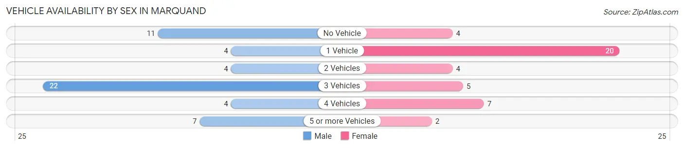 Vehicle Availability by Sex in Marquand