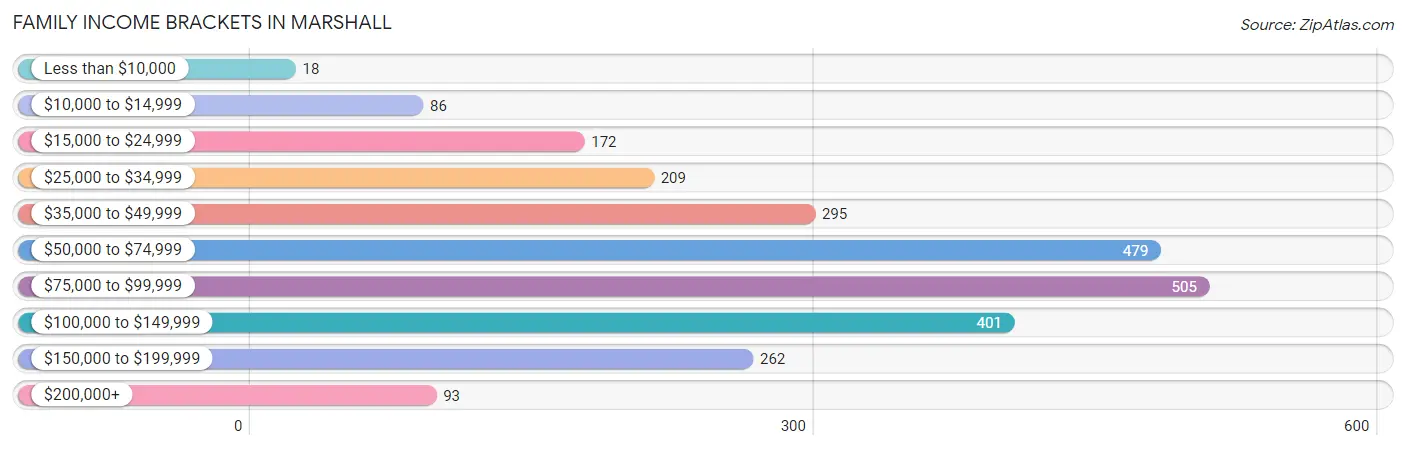 Family Income Brackets in Marshall