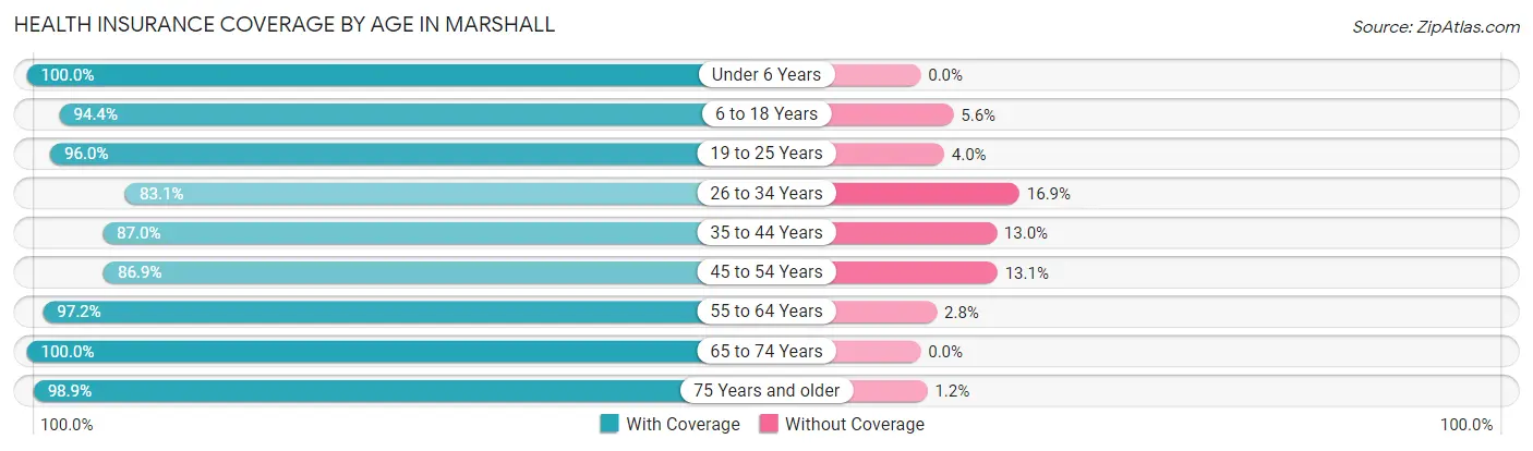 Health Insurance Coverage by Age in Marshall