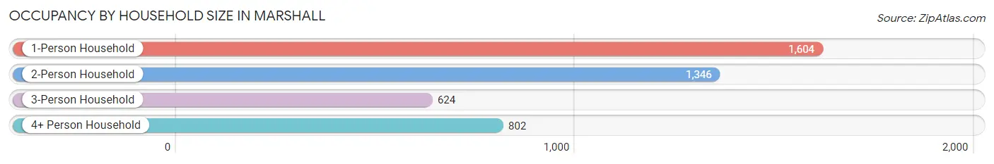 Occupancy by Household Size in Marshall