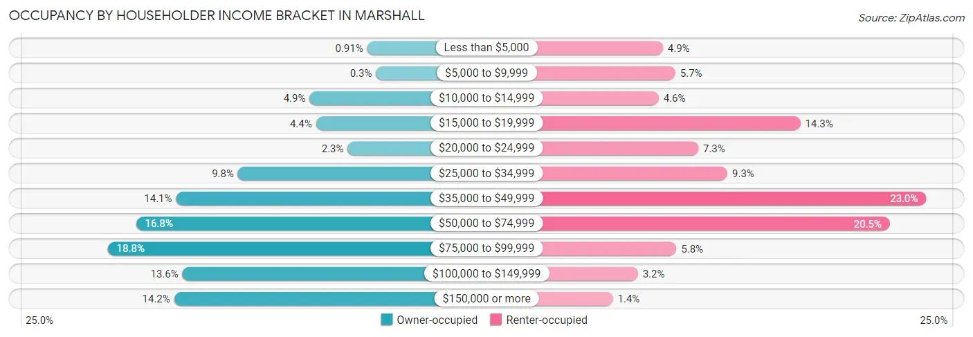 Occupancy by Householder Income Bracket in Marshall