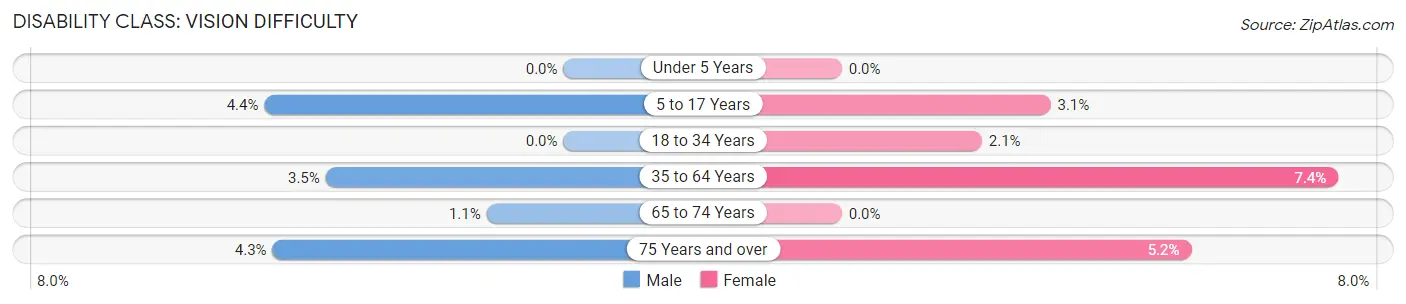 Disability in Marshall: <span>Vision Difficulty</span>