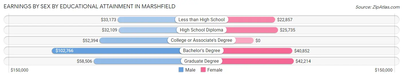 Earnings by Sex by Educational Attainment in Marshfield
