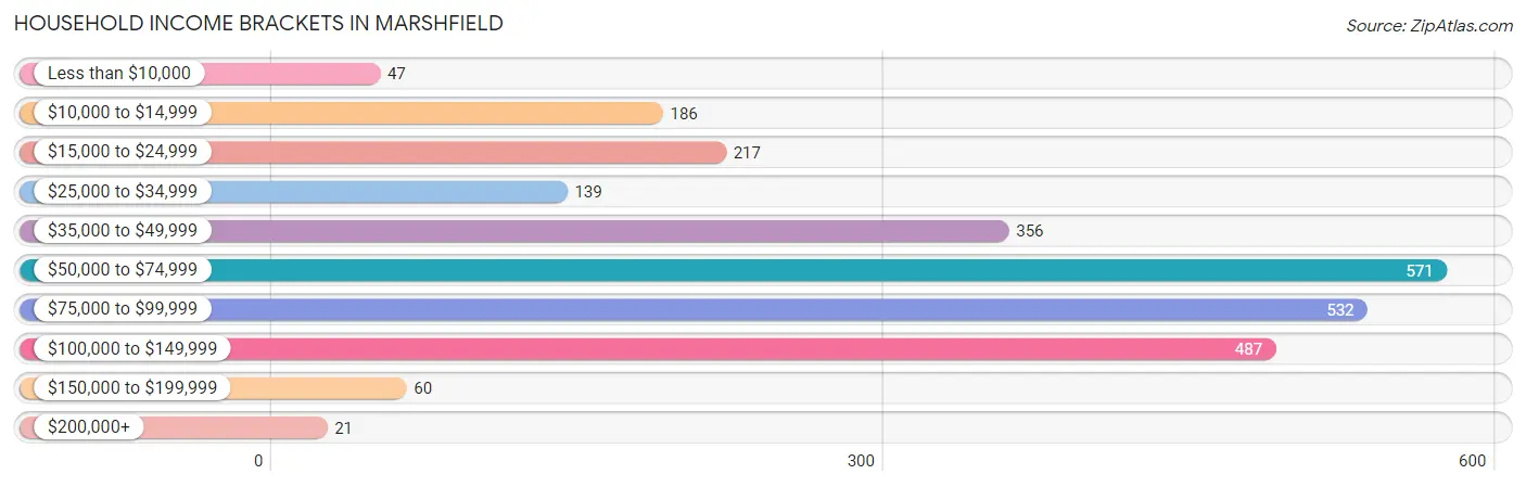 Household Income Brackets in Marshfield