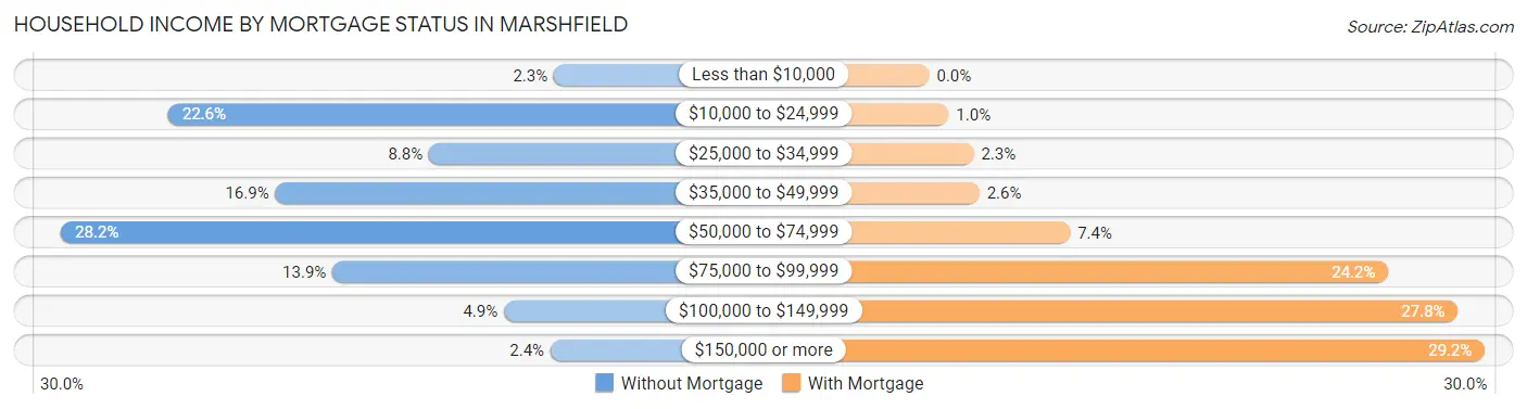 Household Income by Mortgage Status in Marshfield