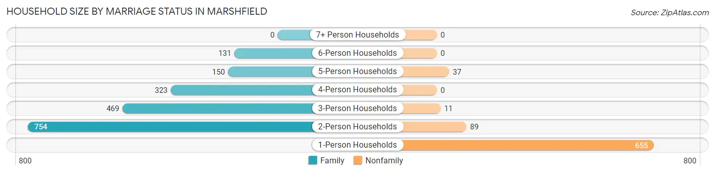 Household Size by Marriage Status in Marshfield