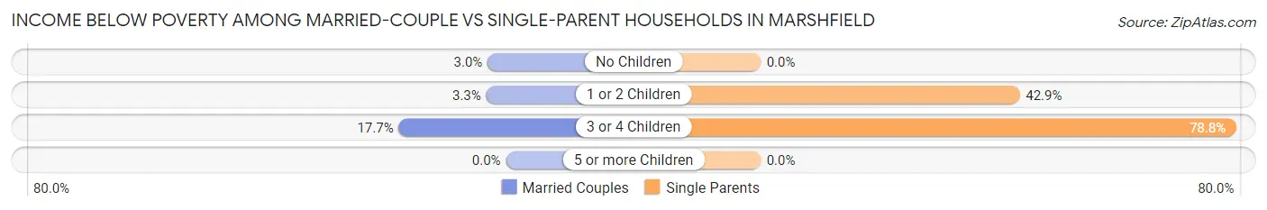 Income Below Poverty Among Married-Couple vs Single-Parent Households in Marshfield