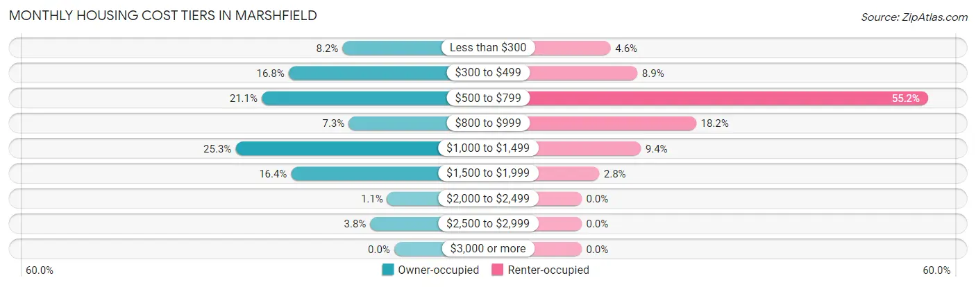 Monthly Housing Cost Tiers in Marshfield