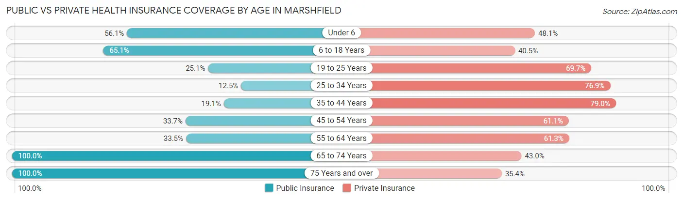 Public vs Private Health Insurance Coverage by Age in Marshfield