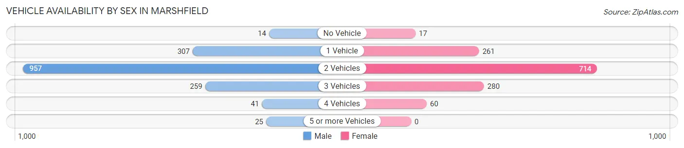 Vehicle Availability by Sex in Marshfield
