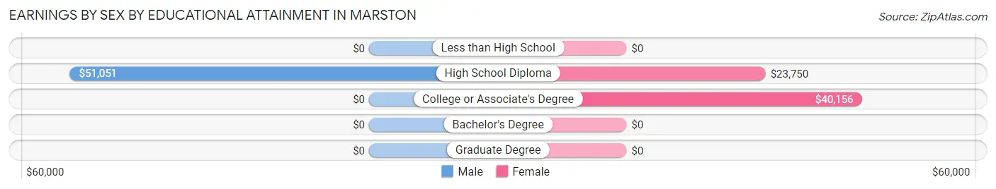 Earnings by Sex by Educational Attainment in Marston