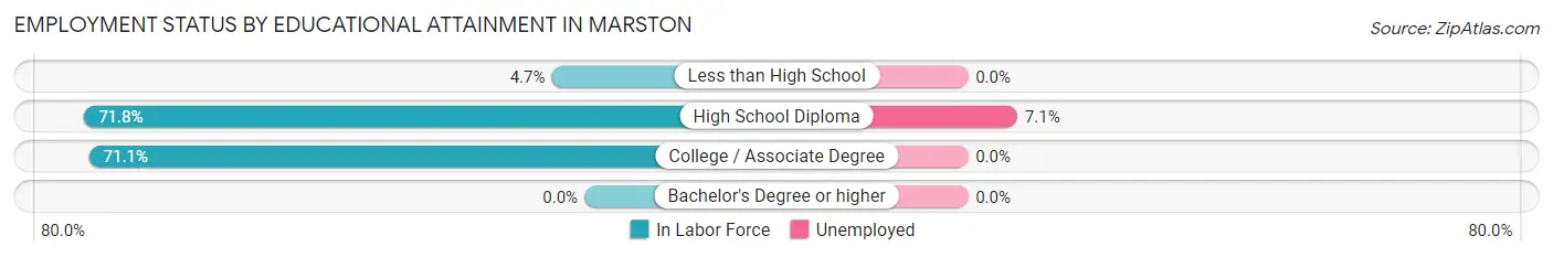Employment Status by Educational Attainment in Marston