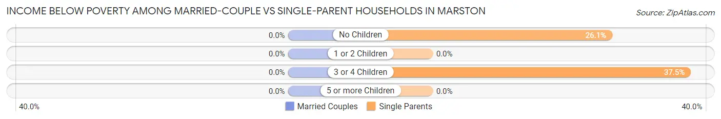 Income Below Poverty Among Married-Couple vs Single-Parent Households in Marston
