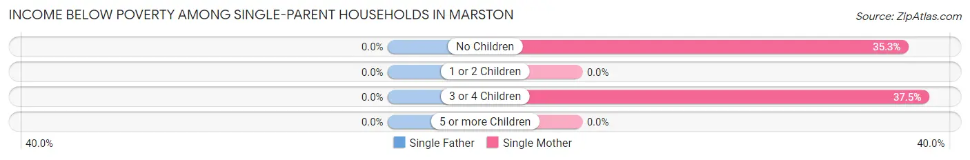 Income Below Poverty Among Single-Parent Households in Marston