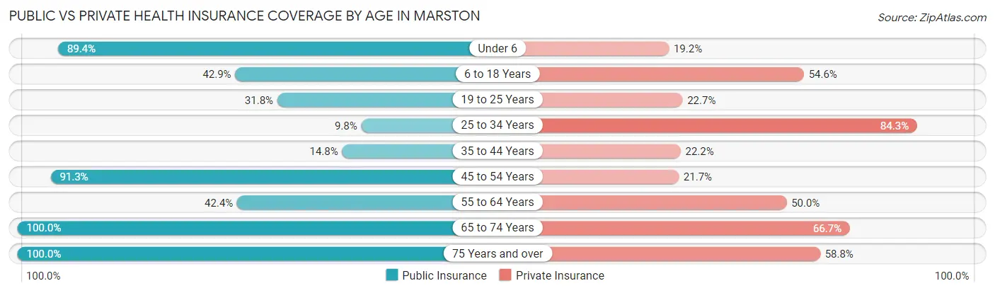 Public vs Private Health Insurance Coverage by Age in Marston