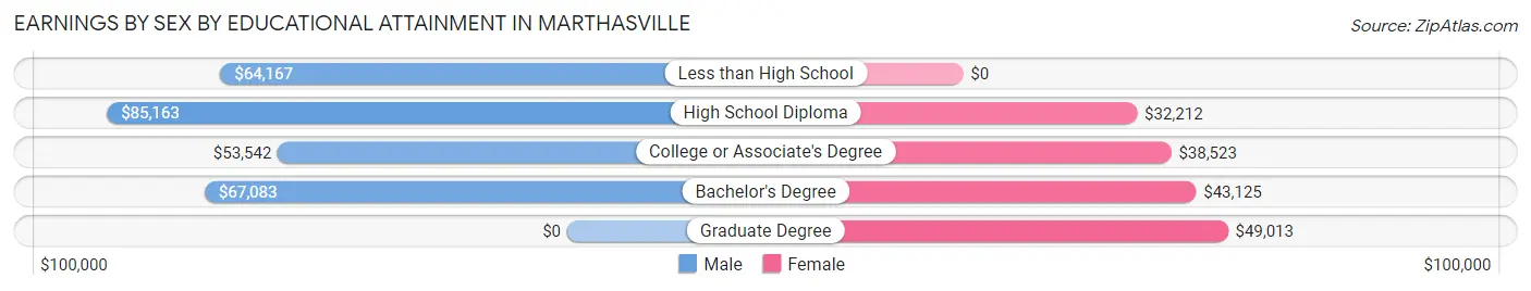 Earnings by Sex by Educational Attainment in Marthasville