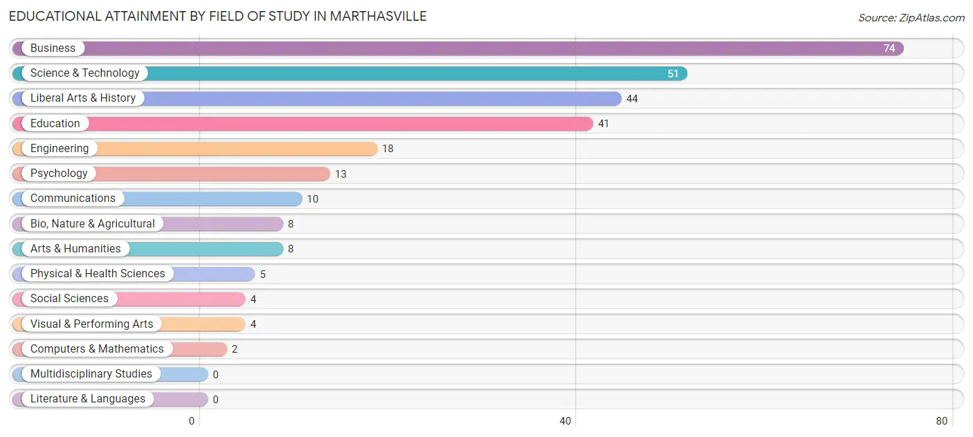 Educational Attainment by Field of Study in Marthasville