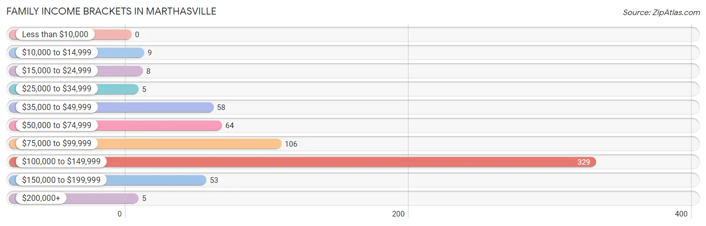 Family Income Brackets in Marthasville
