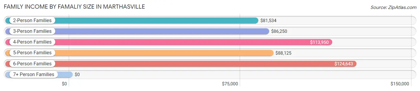 Family Income by Famaliy Size in Marthasville