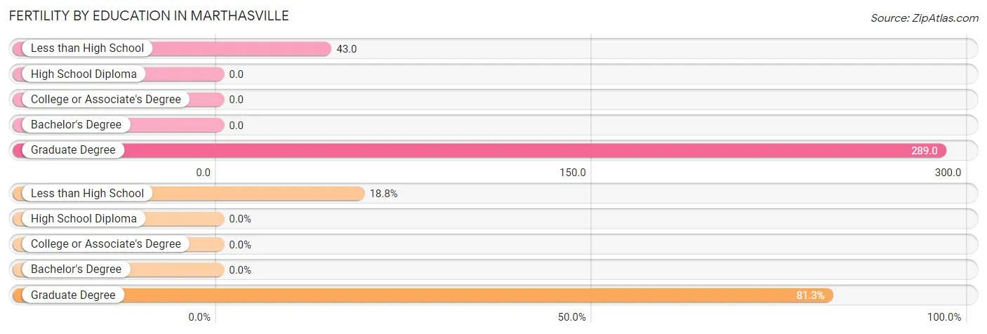 Female Fertility by Education Attainment in Marthasville