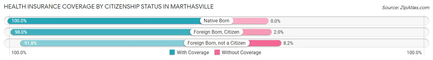 Health Insurance Coverage by Citizenship Status in Marthasville