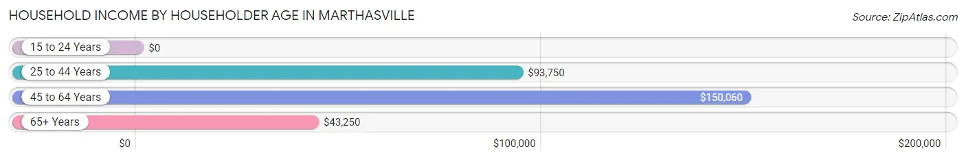 Household Income by Householder Age in Marthasville