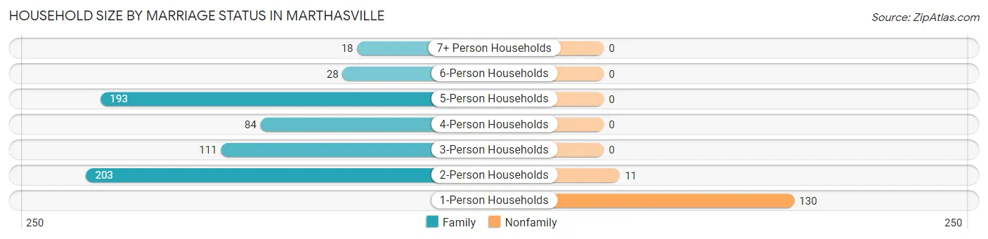 Household Size by Marriage Status in Marthasville