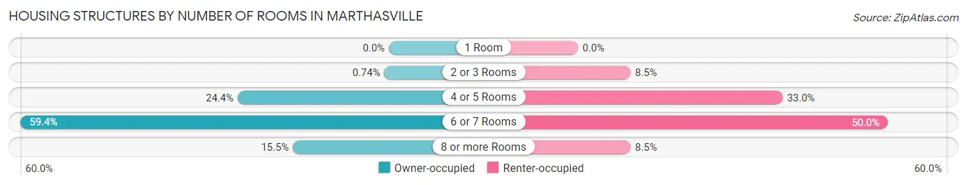 Housing Structures by Number of Rooms in Marthasville
