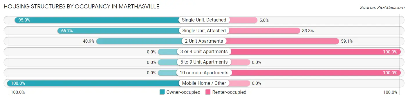 Housing Structures by Occupancy in Marthasville